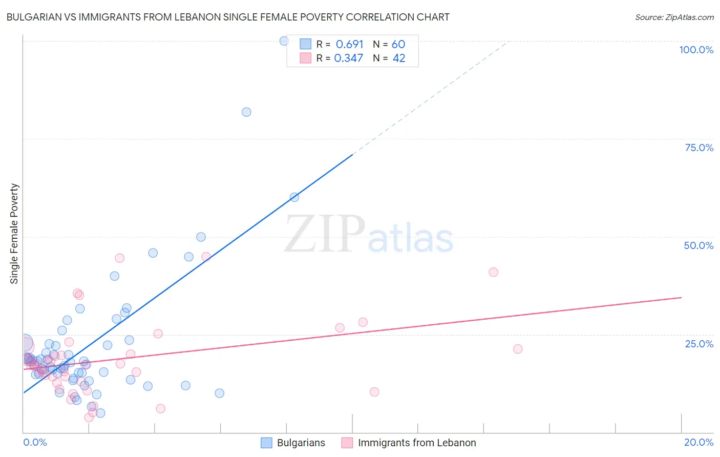 Bulgarian vs Immigrants from Lebanon Single Female Poverty