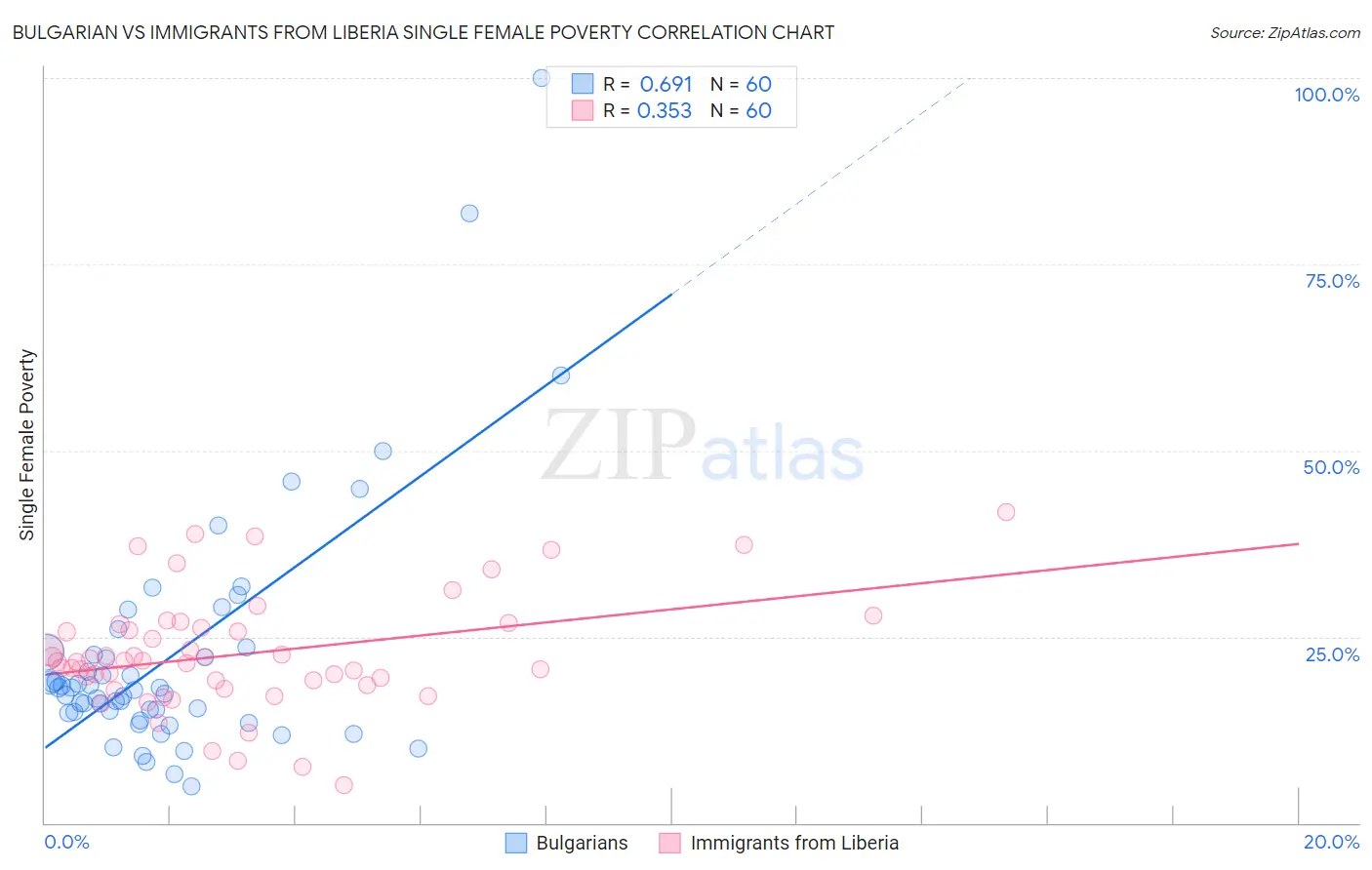 Bulgarian vs Immigrants from Liberia Single Female Poverty