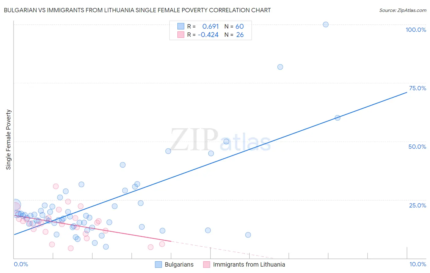 Bulgarian vs Immigrants from Lithuania Single Female Poverty