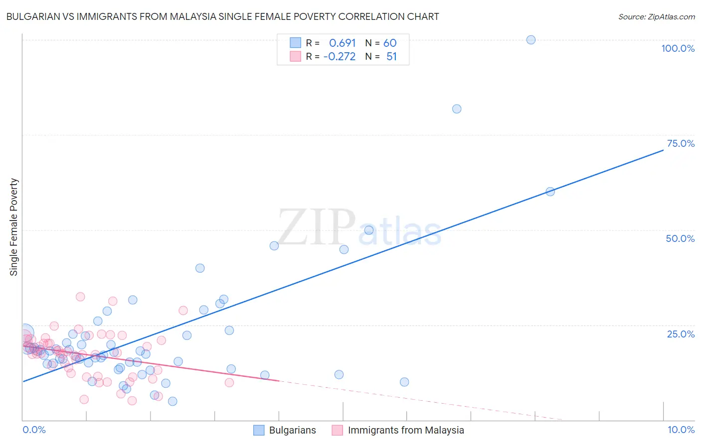 Bulgarian vs Immigrants from Malaysia Single Female Poverty