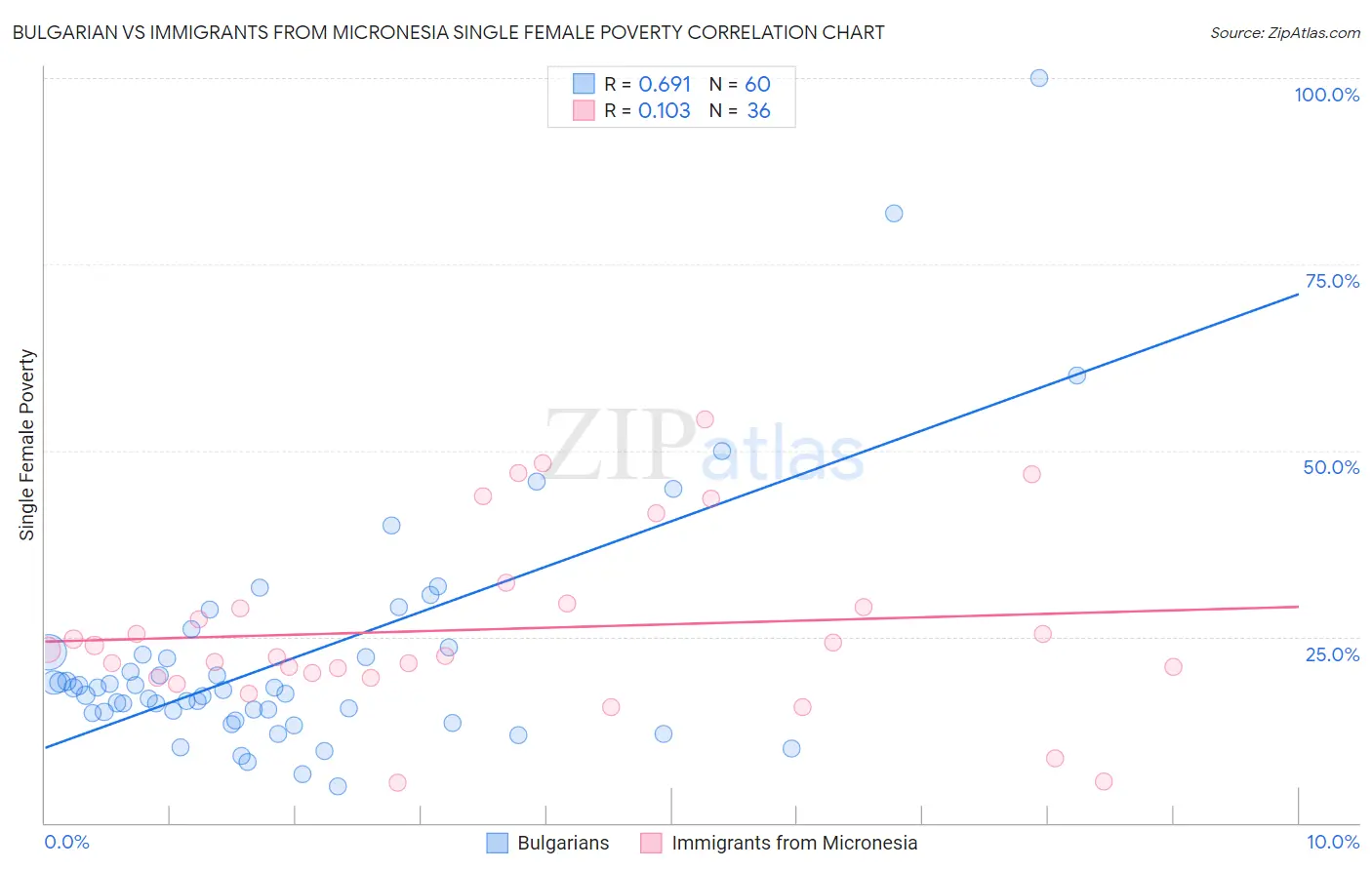 Bulgarian vs Immigrants from Micronesia Single Female Poverty