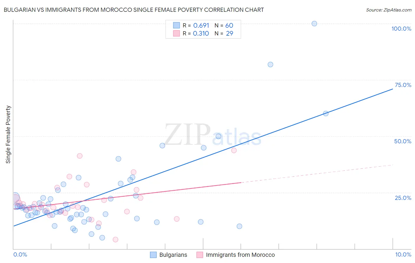 Bulgarian vs Immigrants from Morocco Single Female Poverty