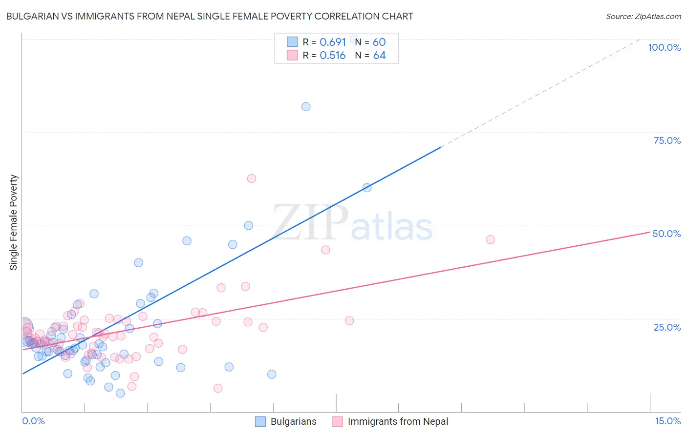 Bulgarian vs Immigrants from Nepal Single Female Poverty