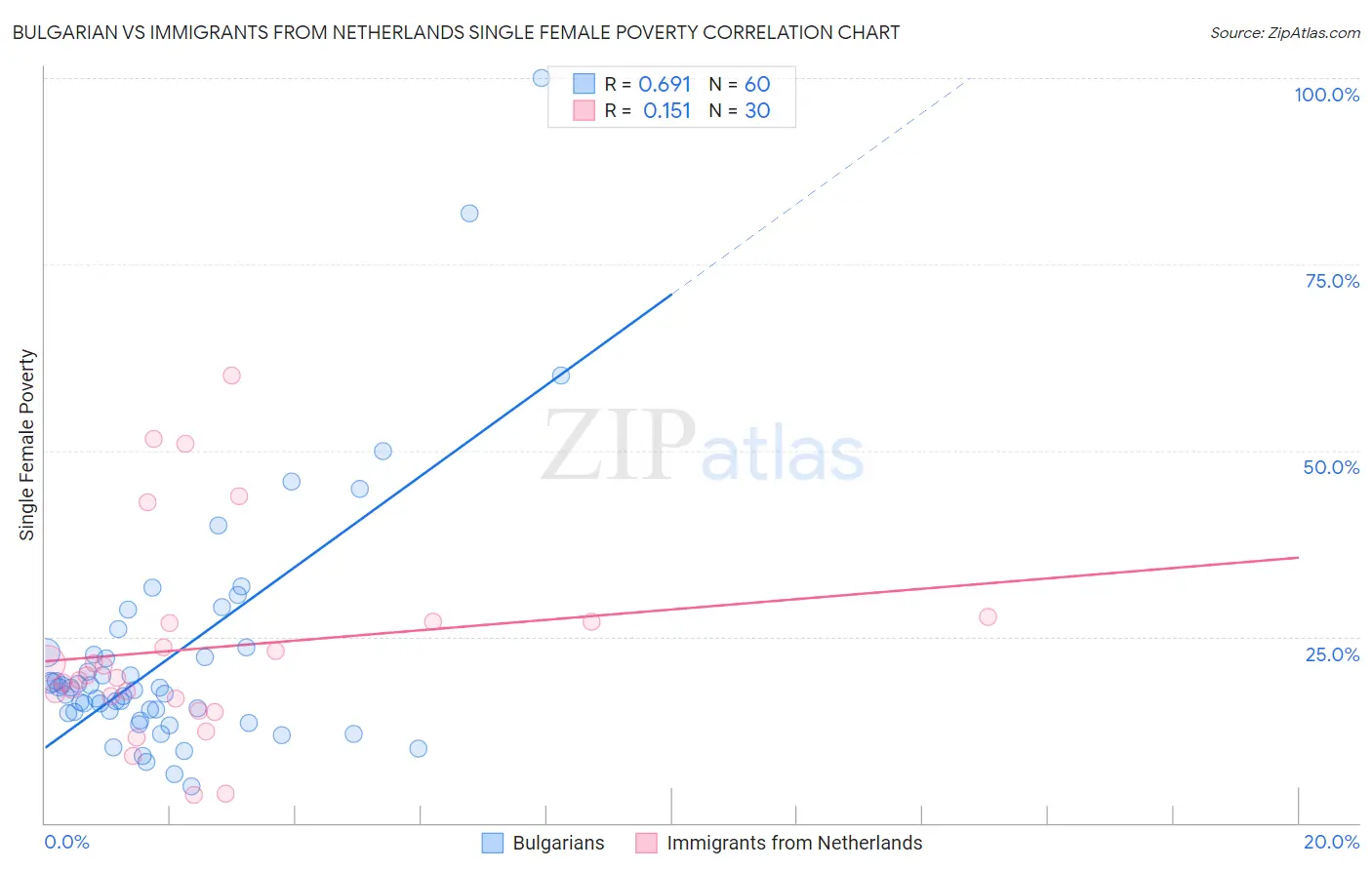 Bulgarian vs Immigrants from Netherlands Single Female Poverty