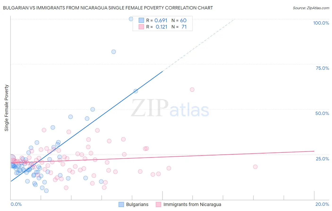 Bulgarian vs Immigrants from Nicaragua Single Female Poverty