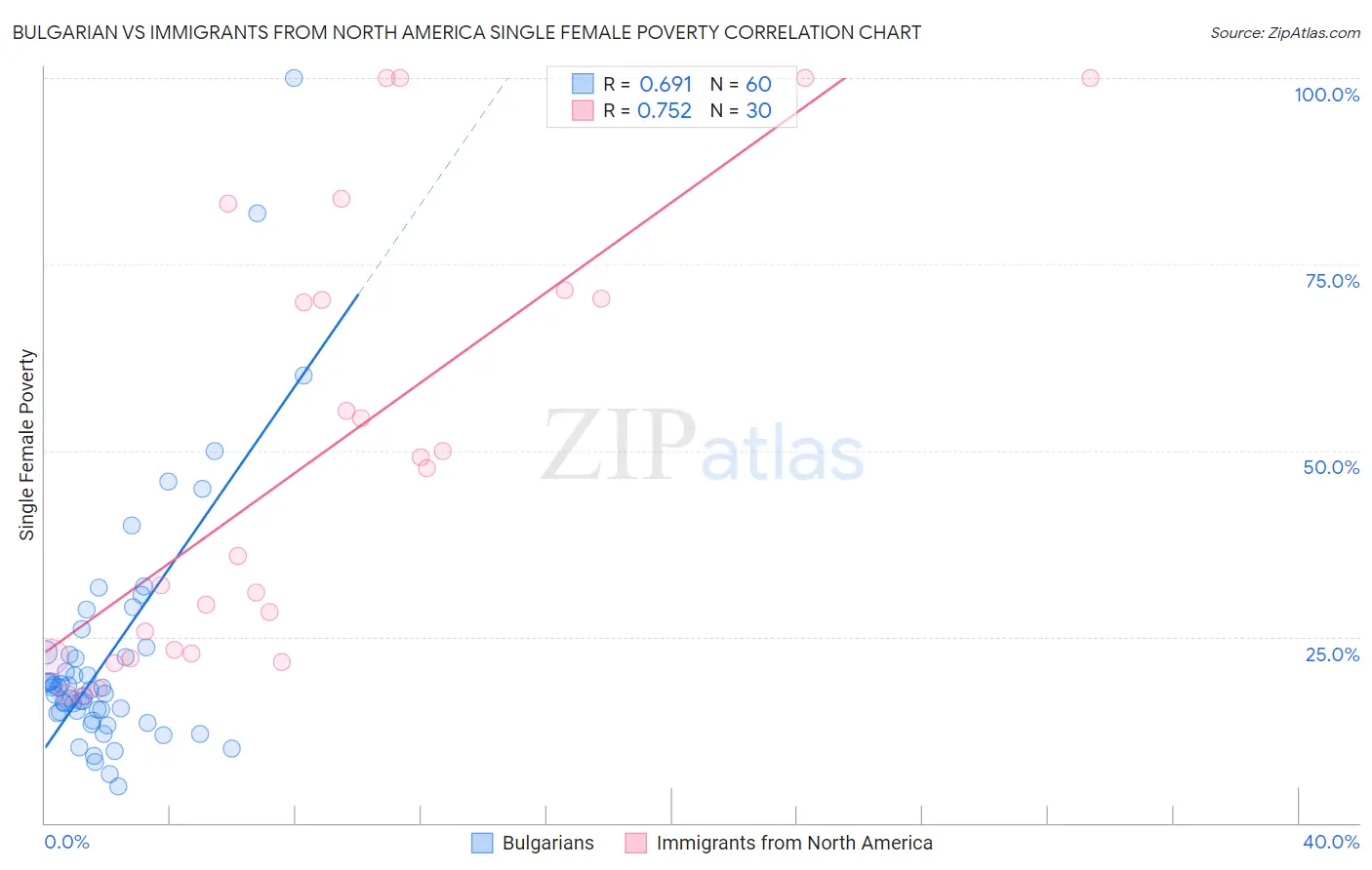 Bulgarian vs Immigrants from North America Single Female Poverty