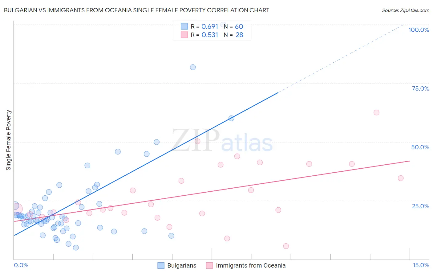 Bulgarian vs Immigrants from Oceania Single Female Poverty