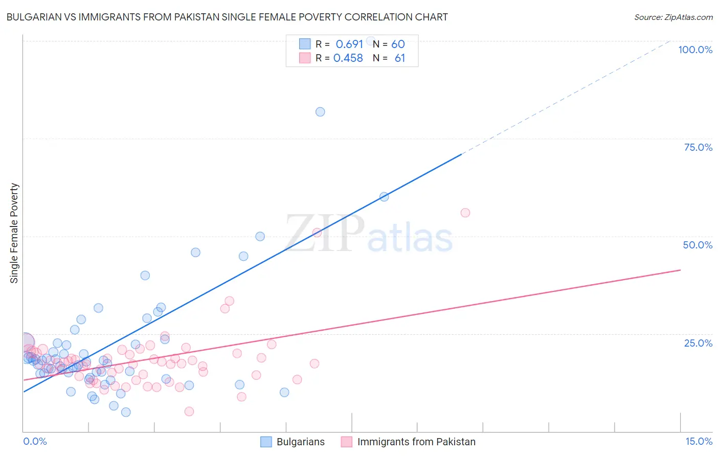 Bulgarian vs Immigrants from Pakistan Single Female Poverty