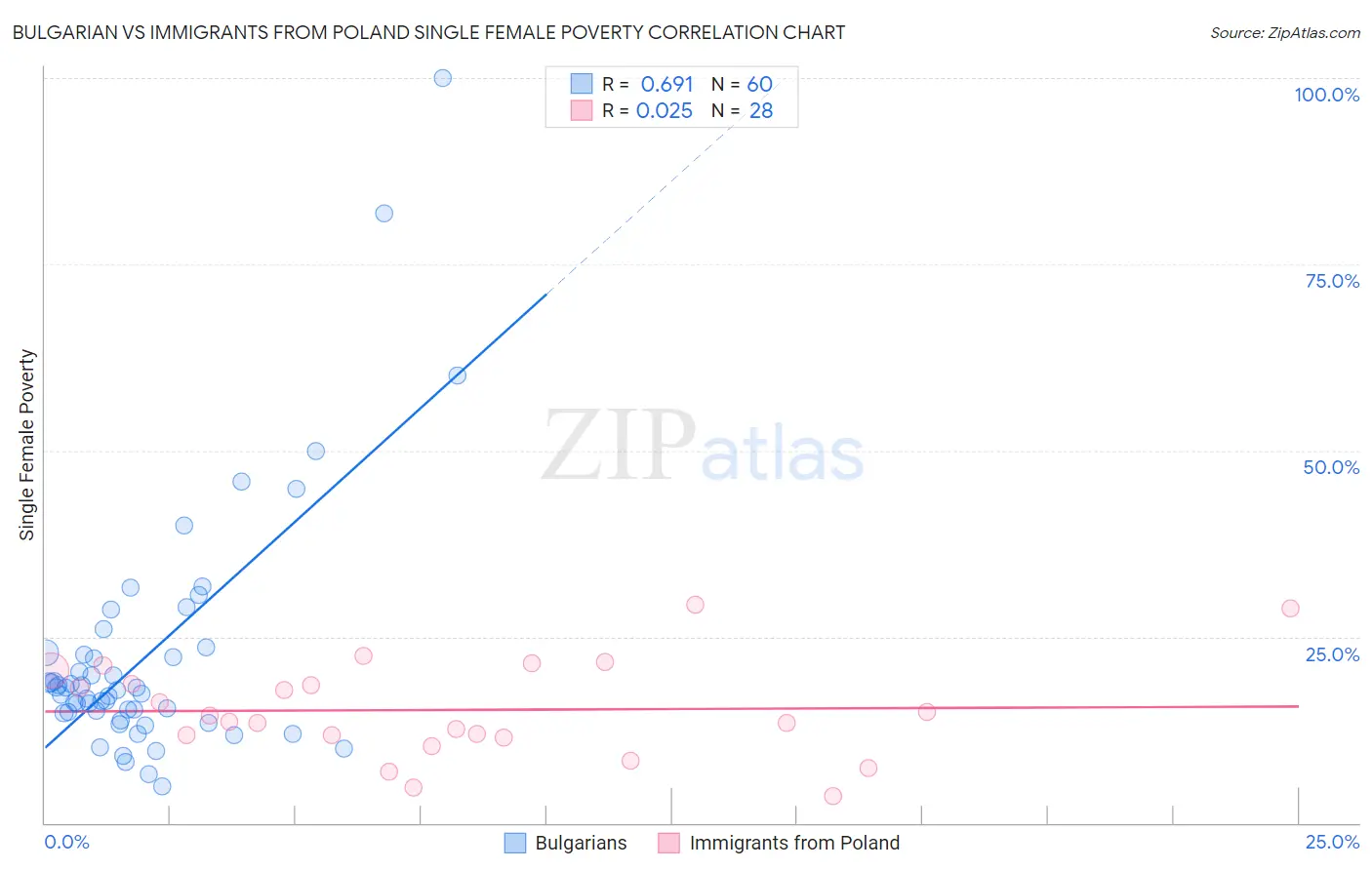 Bulgarian vs Immigrants from Poland Single Female Poverty