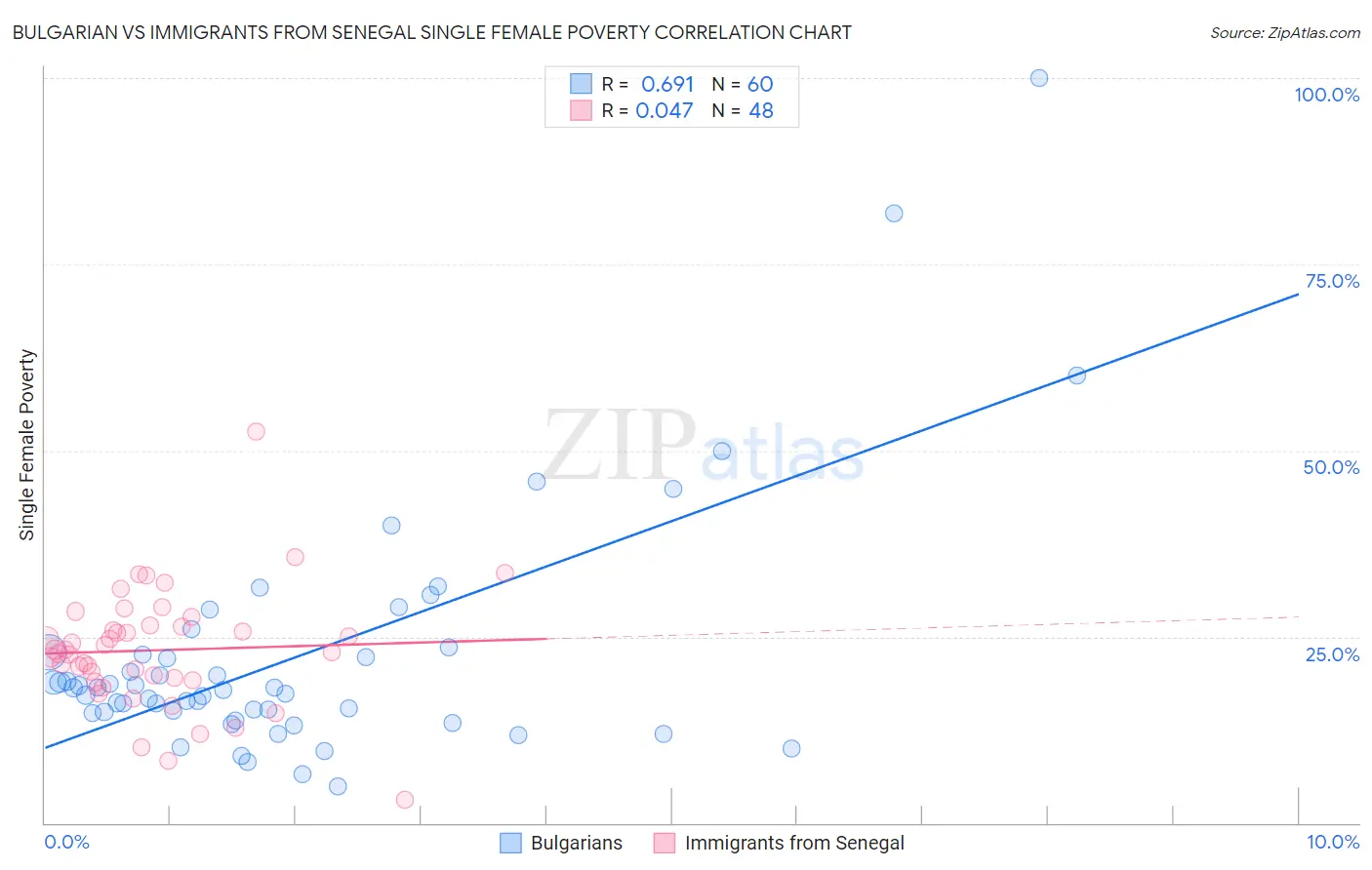 Bulgarian vs Immigrants from Senegal Single Female Poverty