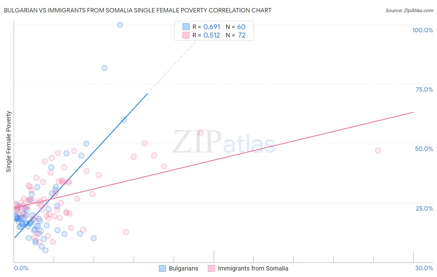 Bulgarian vs Immigrants from Somalia Single Female Poverty