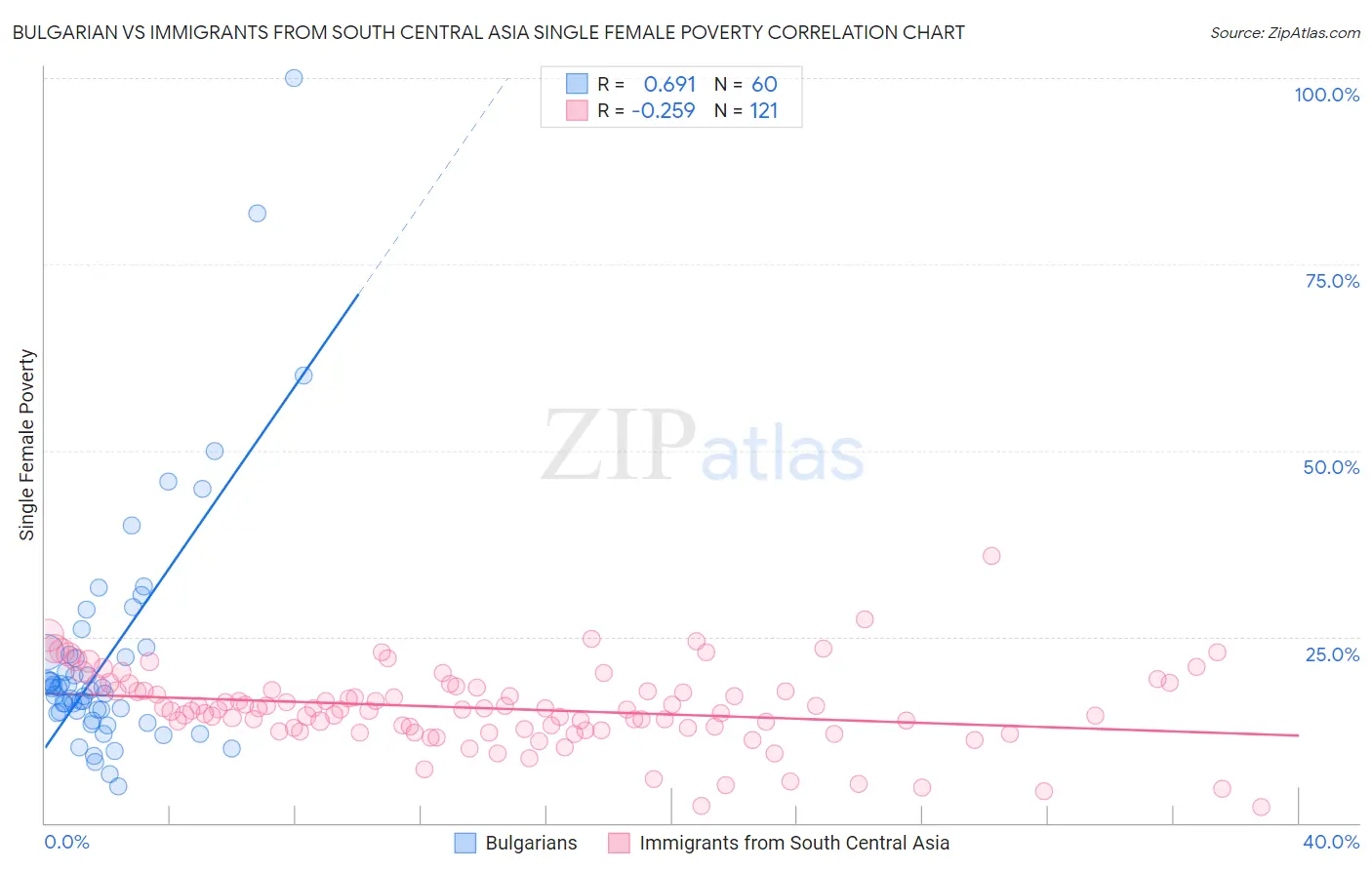 Bulgarian vs Immigrants from South Central Asia Single Female Poverty