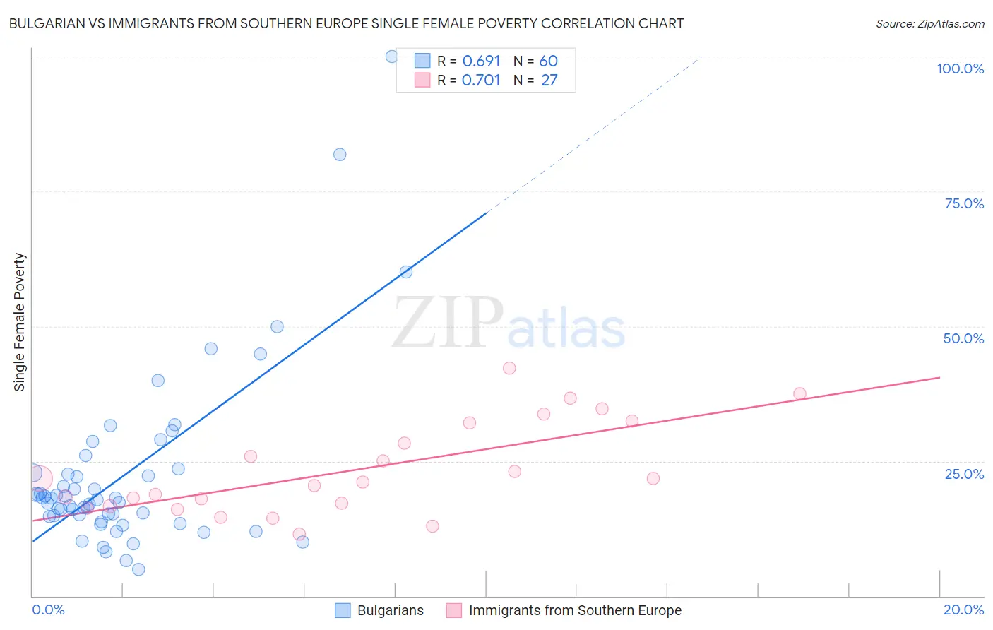 Bulgarian vs Immigrants from Southern Europe Single Female Poverty