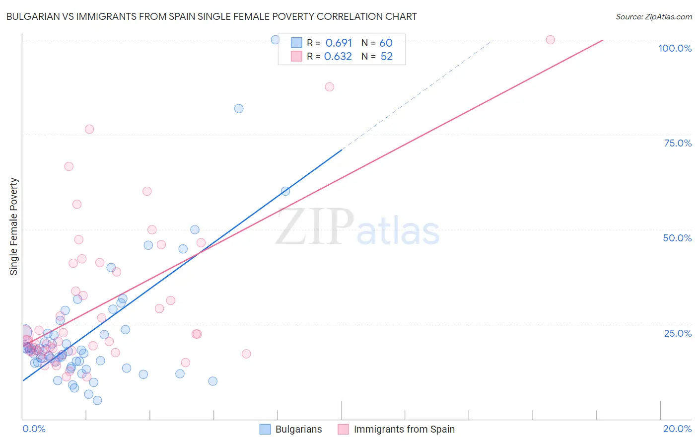 Bulgarian vs Immigrants from Spain Single Female Poverty