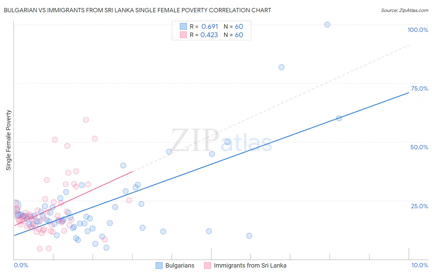 Bulgarian vs Immigrants from Sri Lanka Single Female Poverty