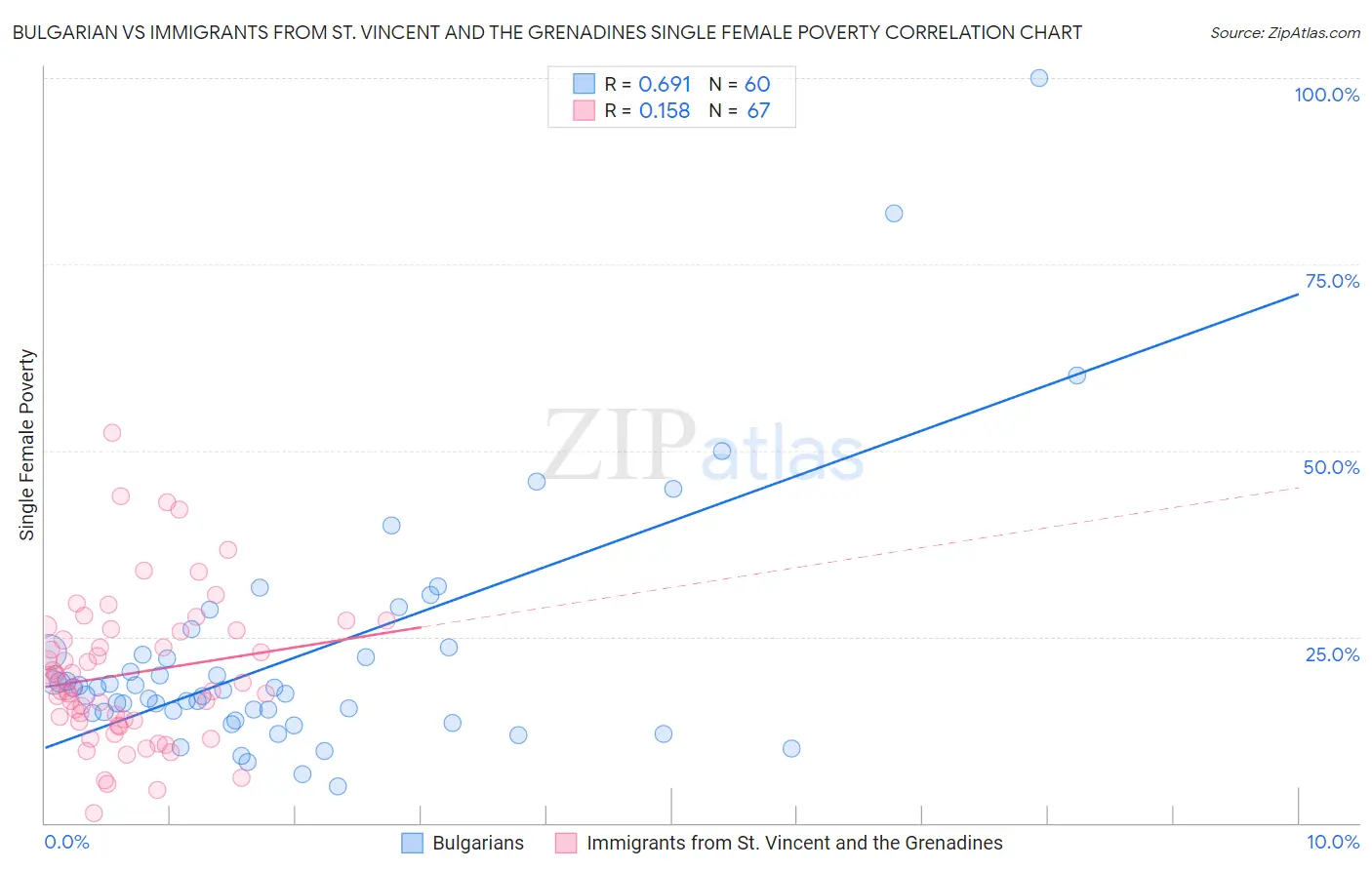 Bulgarian vs Immigrants from St. Vincent and the Grenadines Single Female Poverty