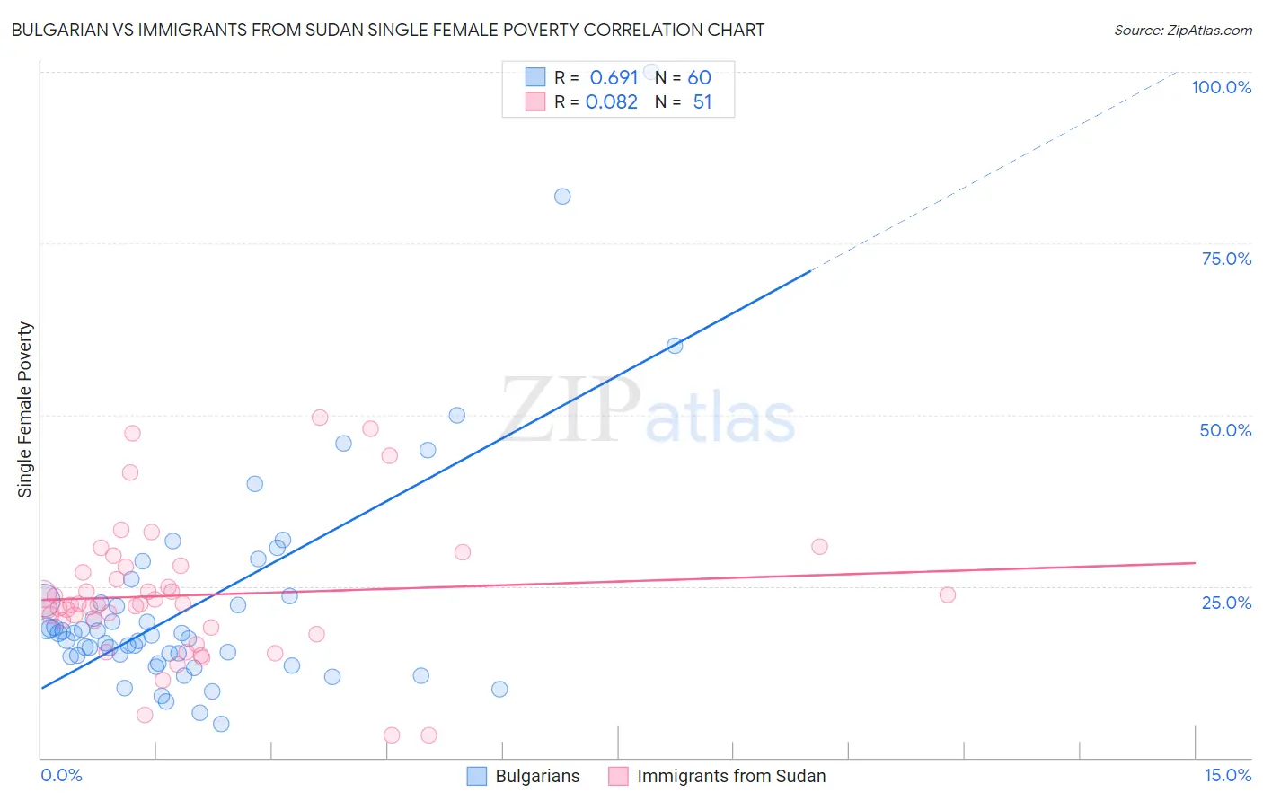 Bulgarian vs Immigrants from Sudan Single Female Poverty