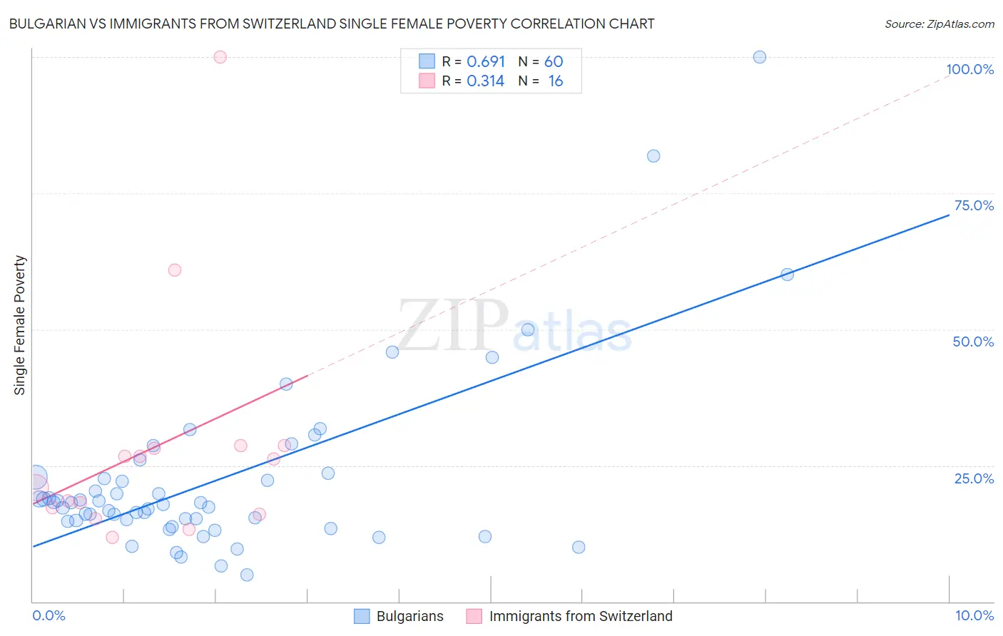 Bulgarian vs Immigrants from Switzerland Single Female Poverty