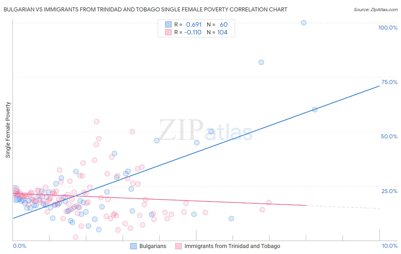 Bulgarian vs Immigrants from Trinidad and Tobago Single Female Poverty