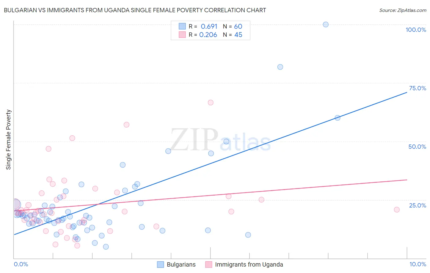 Bulgarian vs Immigrants from Uganda Single Female Poverty