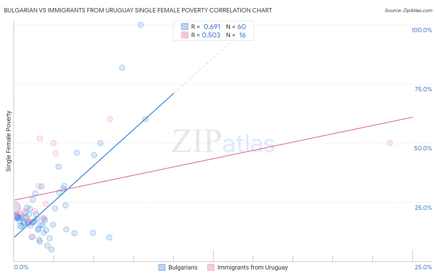 Bulgarian vs Immigrants from Uruguay Single Female Poverty