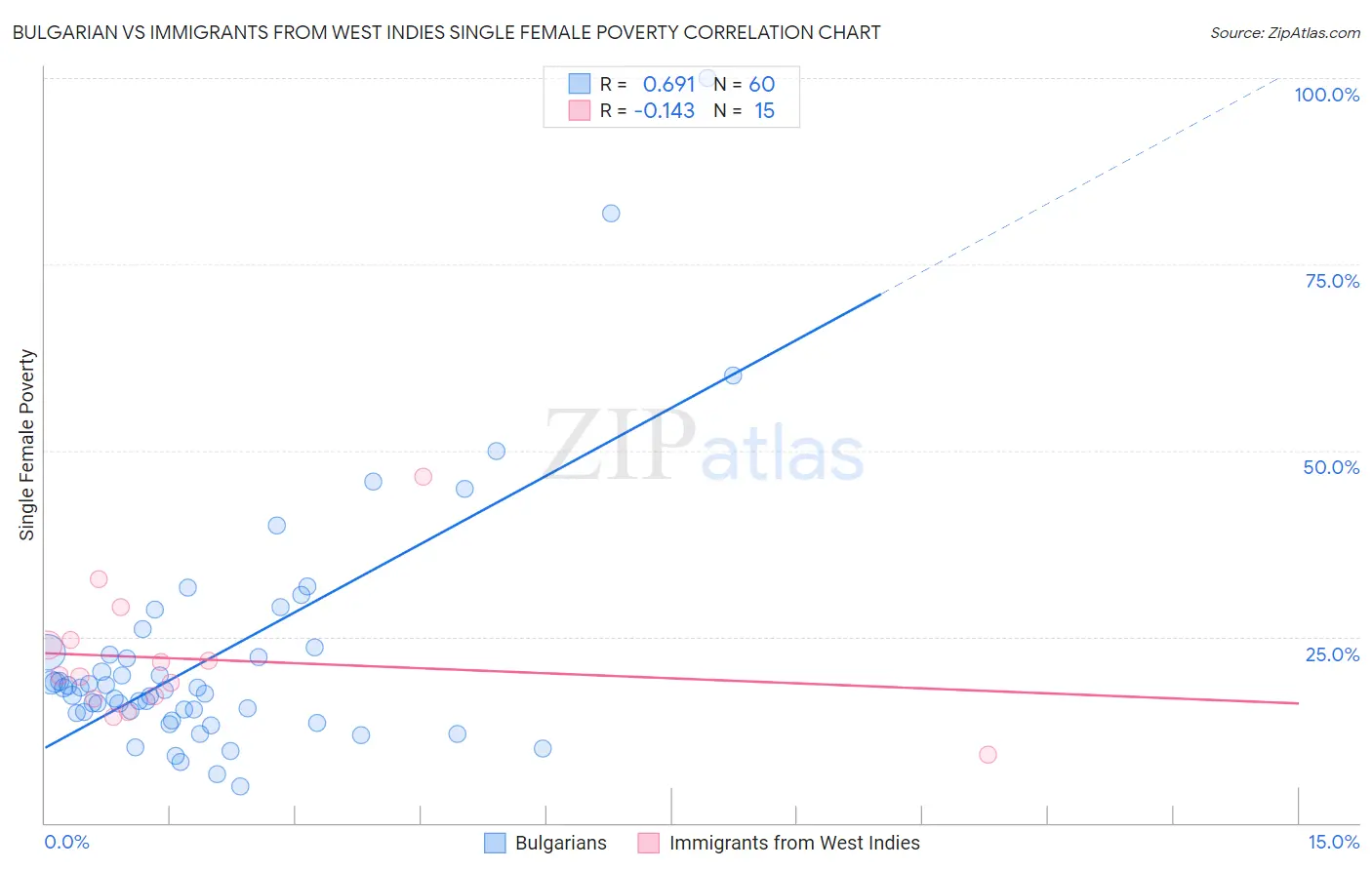 Bulgarian vs Immigrants from West Indies Single Female Poverty