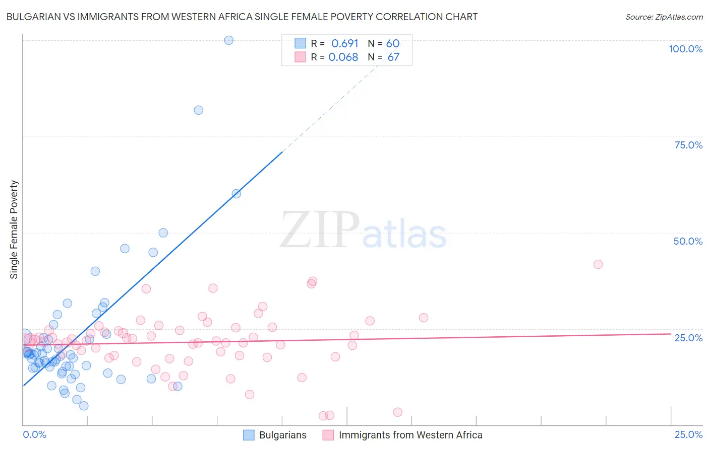 Bulgarian vs Immigrants from Western Africa Single Female Poverty