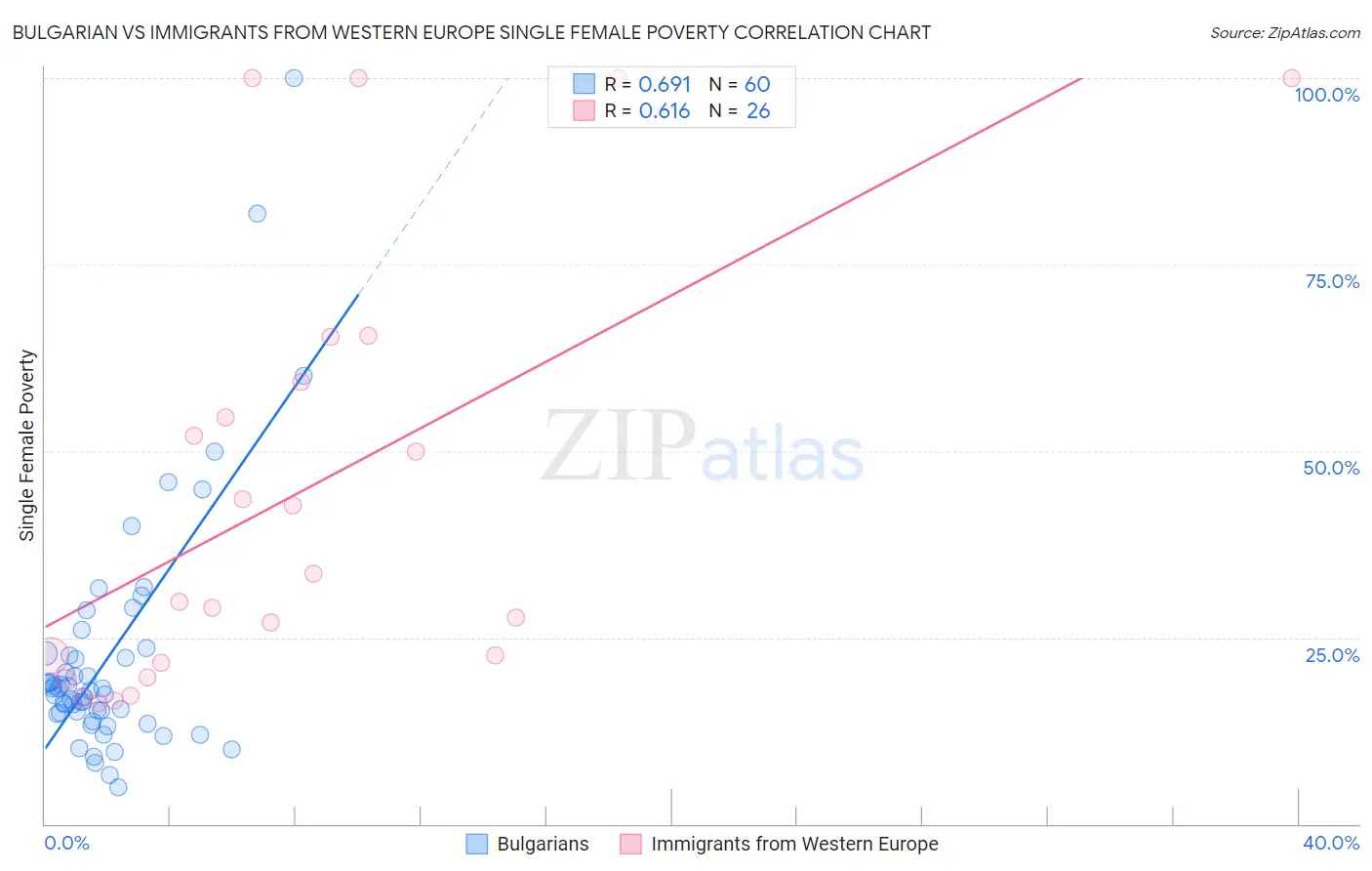 Bulgarian vs Immigrants from Western Europe Single Female Poverty