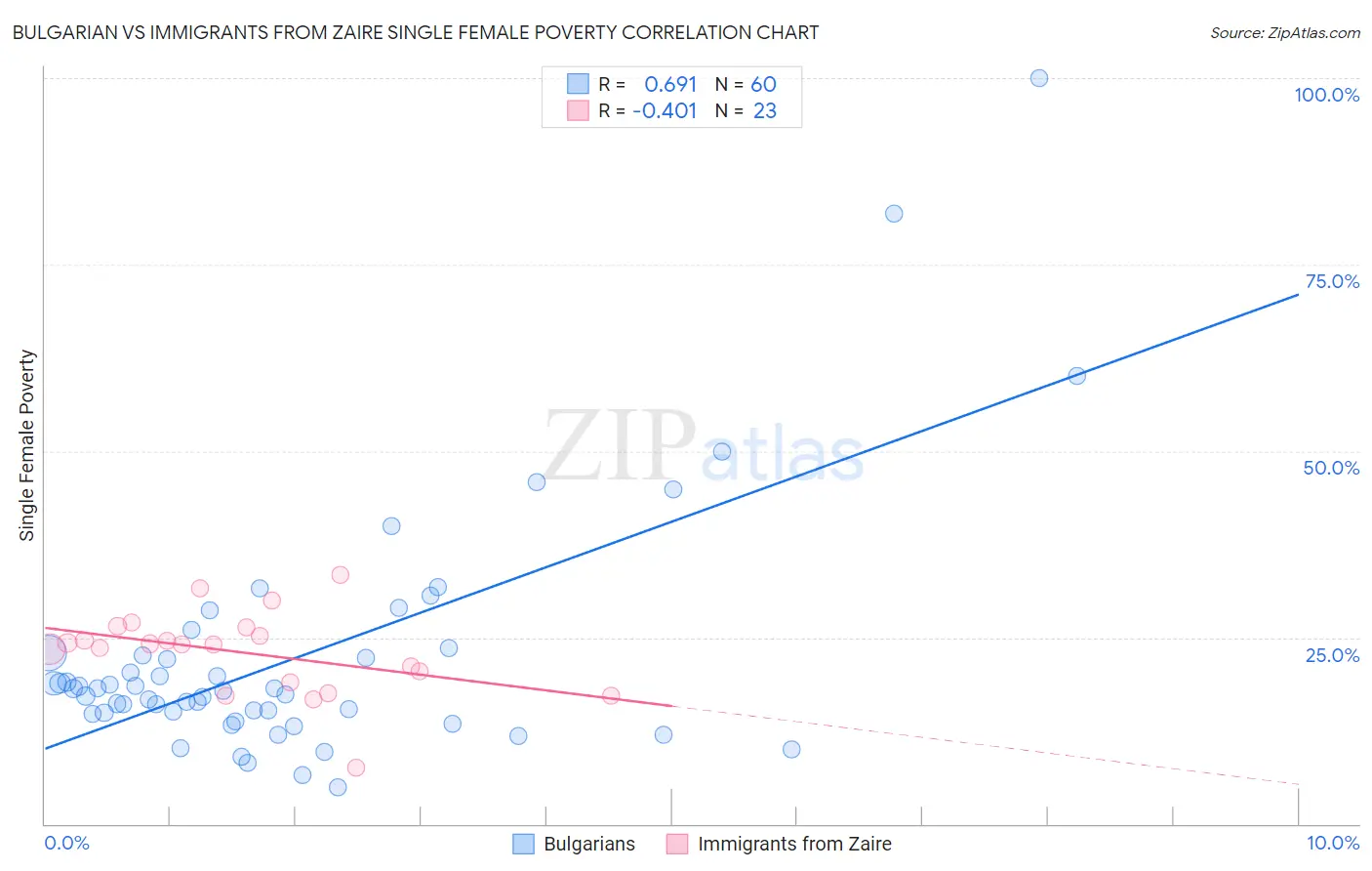 Bulgarian vs Immigrants from Zaire Single Female Poverty