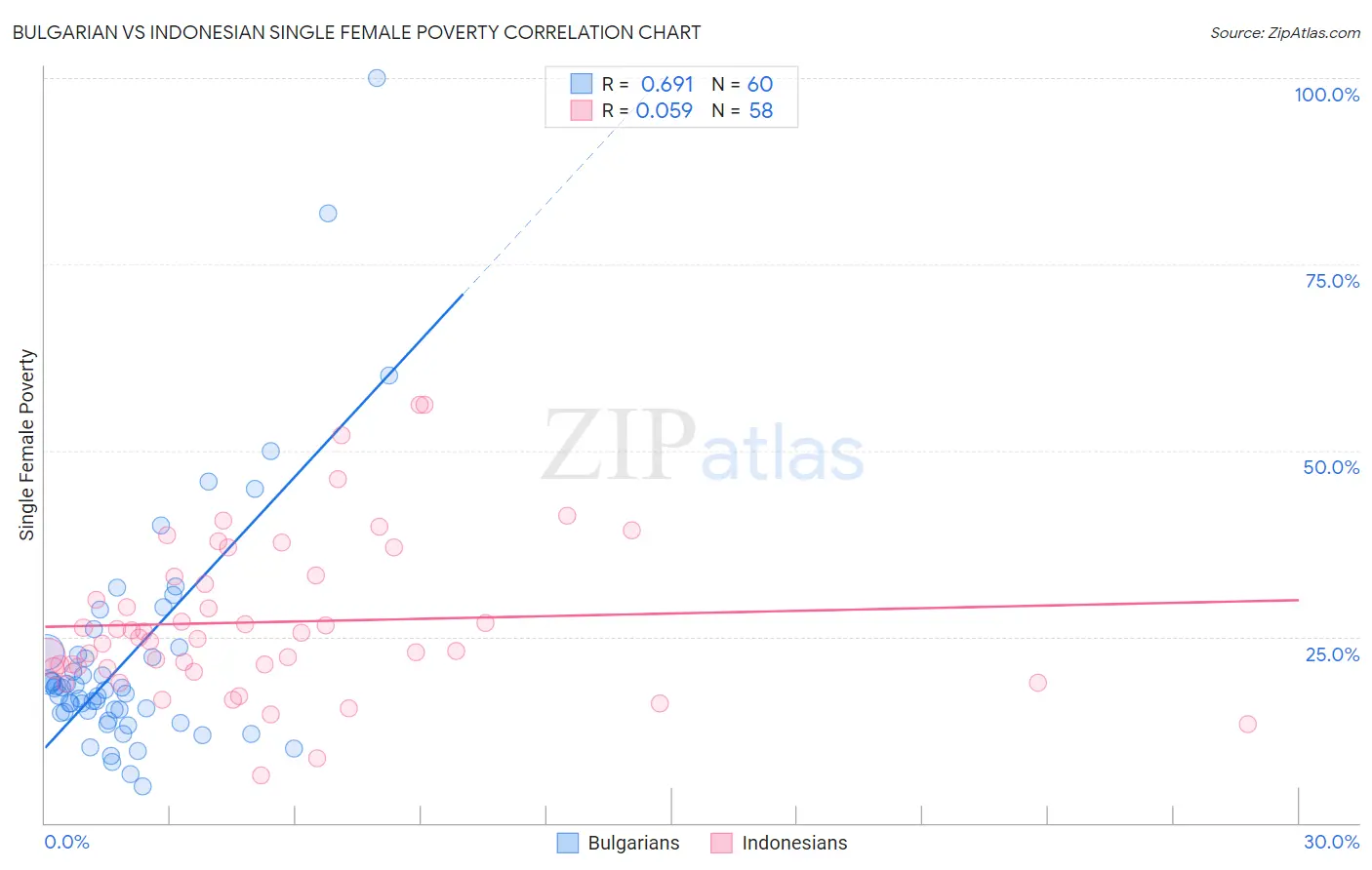 Bulgarian vs Indonesian Single Female Poverty