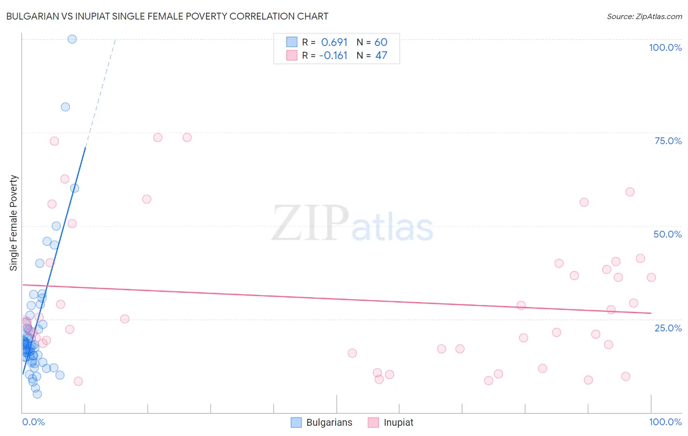 Bulgarian vs Inupiat Single Female Poverty