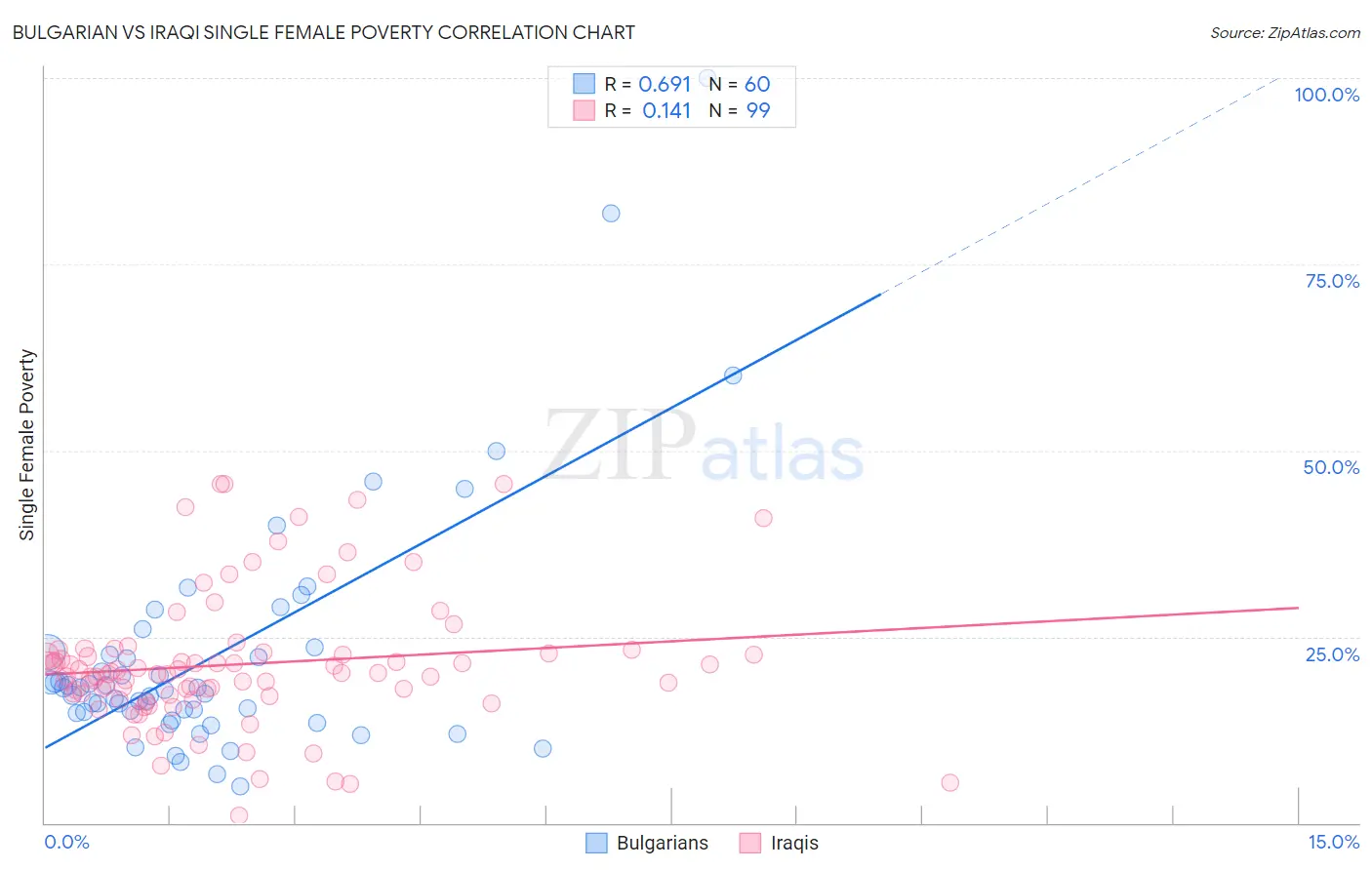 Bulgarian vs Iraqi Single Female Poverty