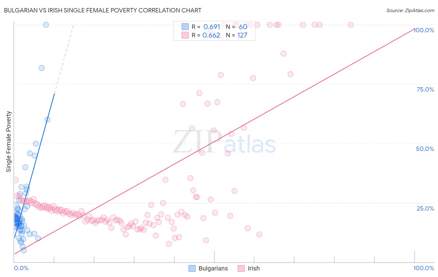 Bulgarian vs Irish Single Female Poverty