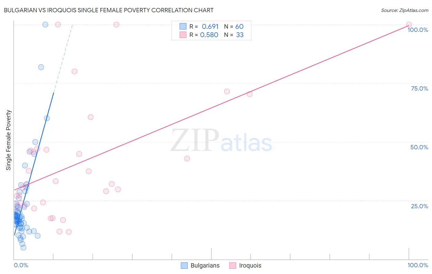 Bulgarian vs Iroquois Single Female Poverty