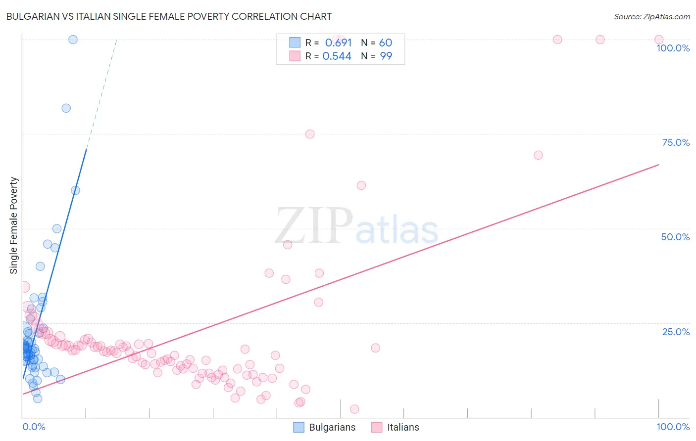 Bulgarian vs Italian Single Female Poverty