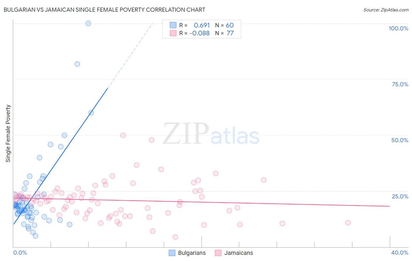 Bulgarian vs Jamaican Single Female Poverty