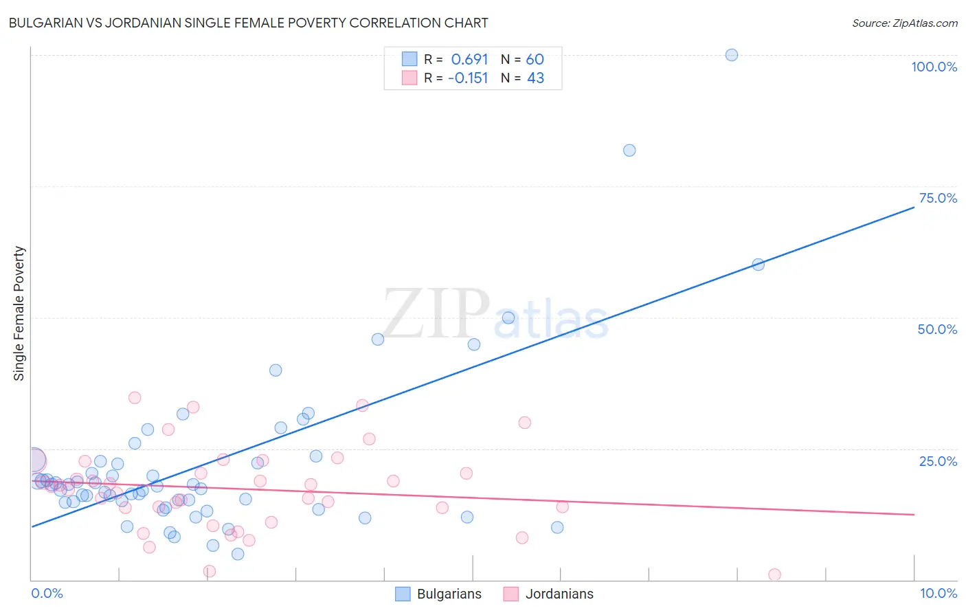 Bulgarian vs Jordanian Single Female Poverty