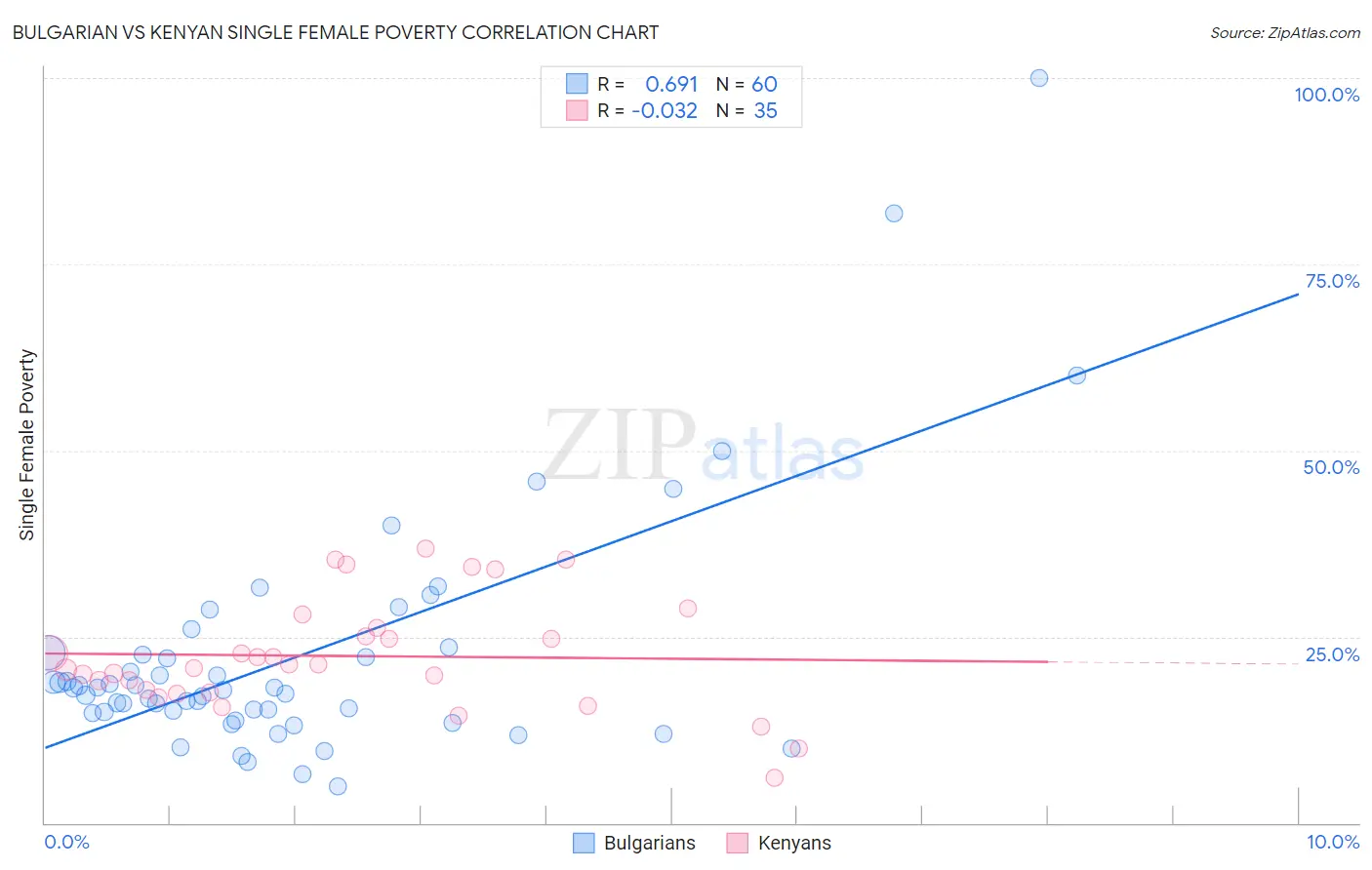 Bulgarian vs Kenyan Single Female Poverty