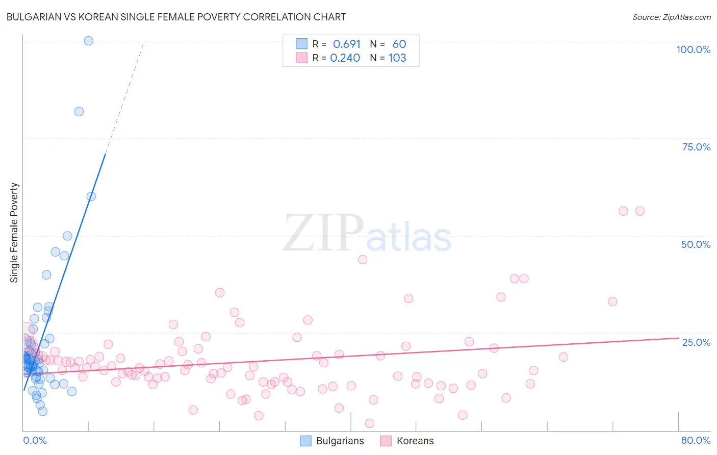 Bulgarian vs Korean Single Female Poverty