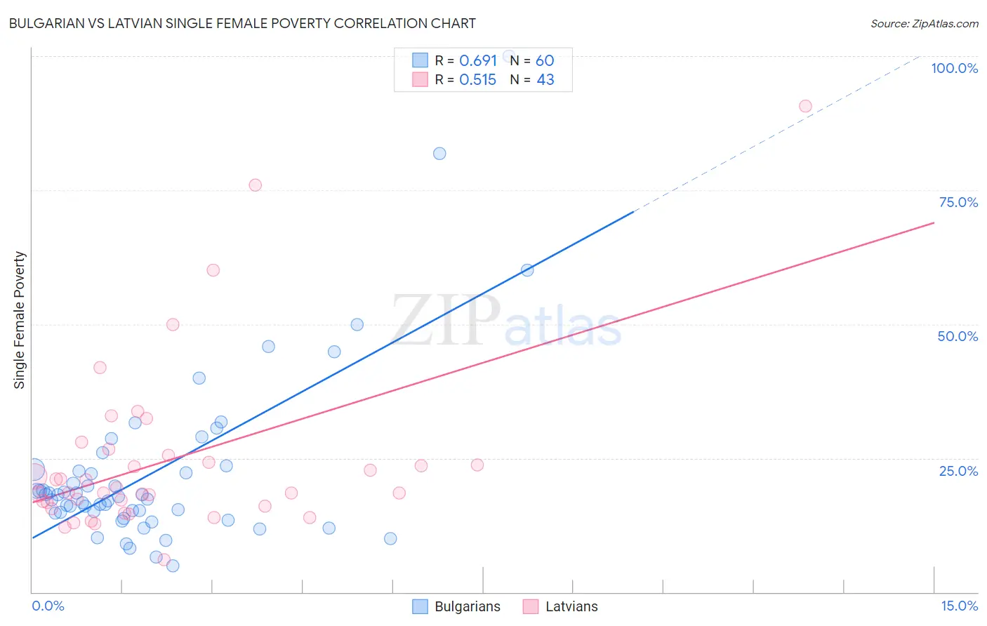 Bulgarian vs Latvian Single Female Poverty