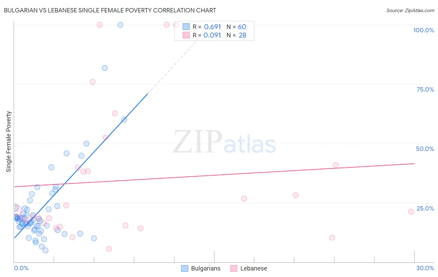 Bulgarian vs Lebanese Single Female Poverty