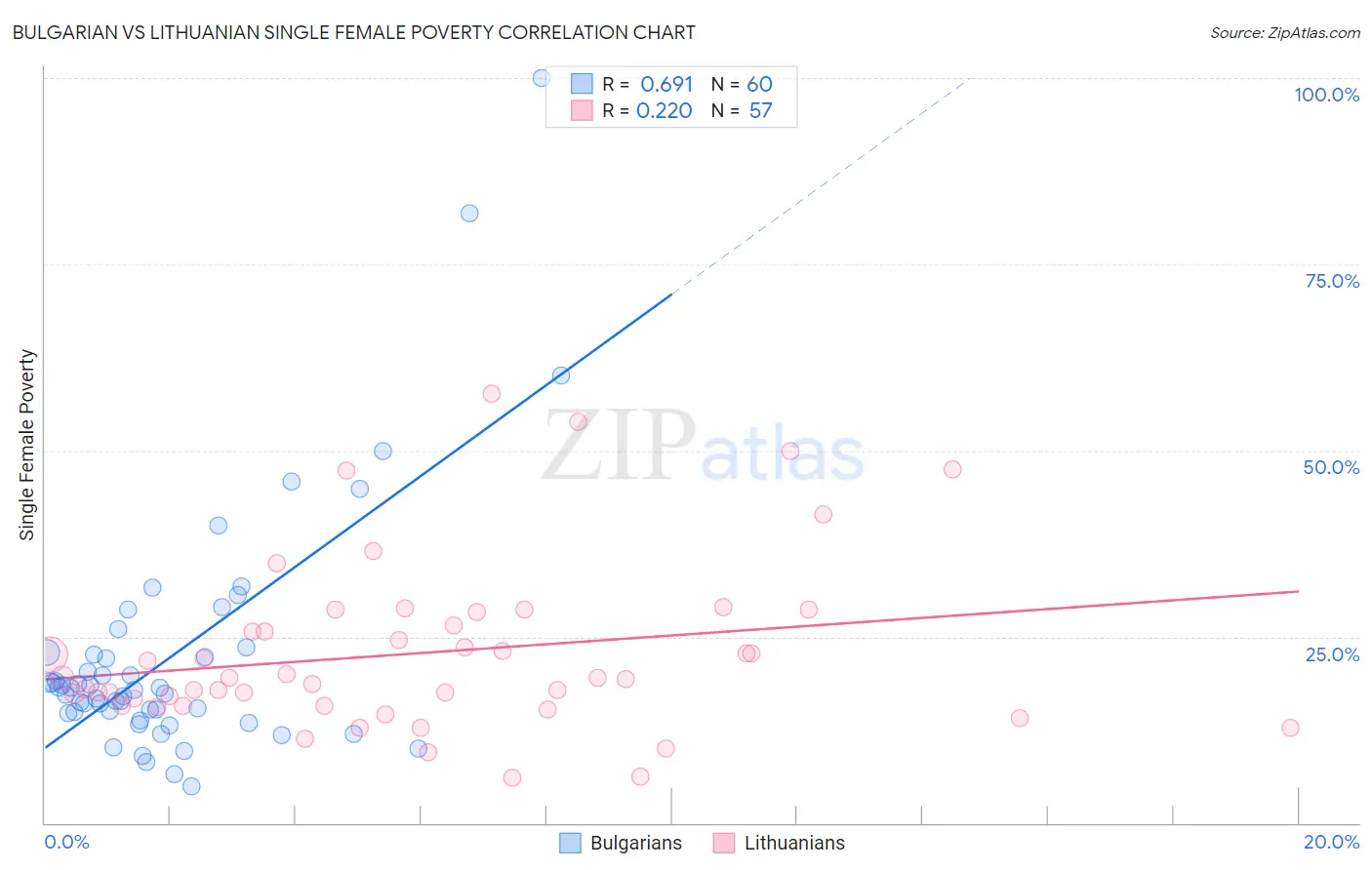 Bulgarian vs Lithuanian Single Female Poverty