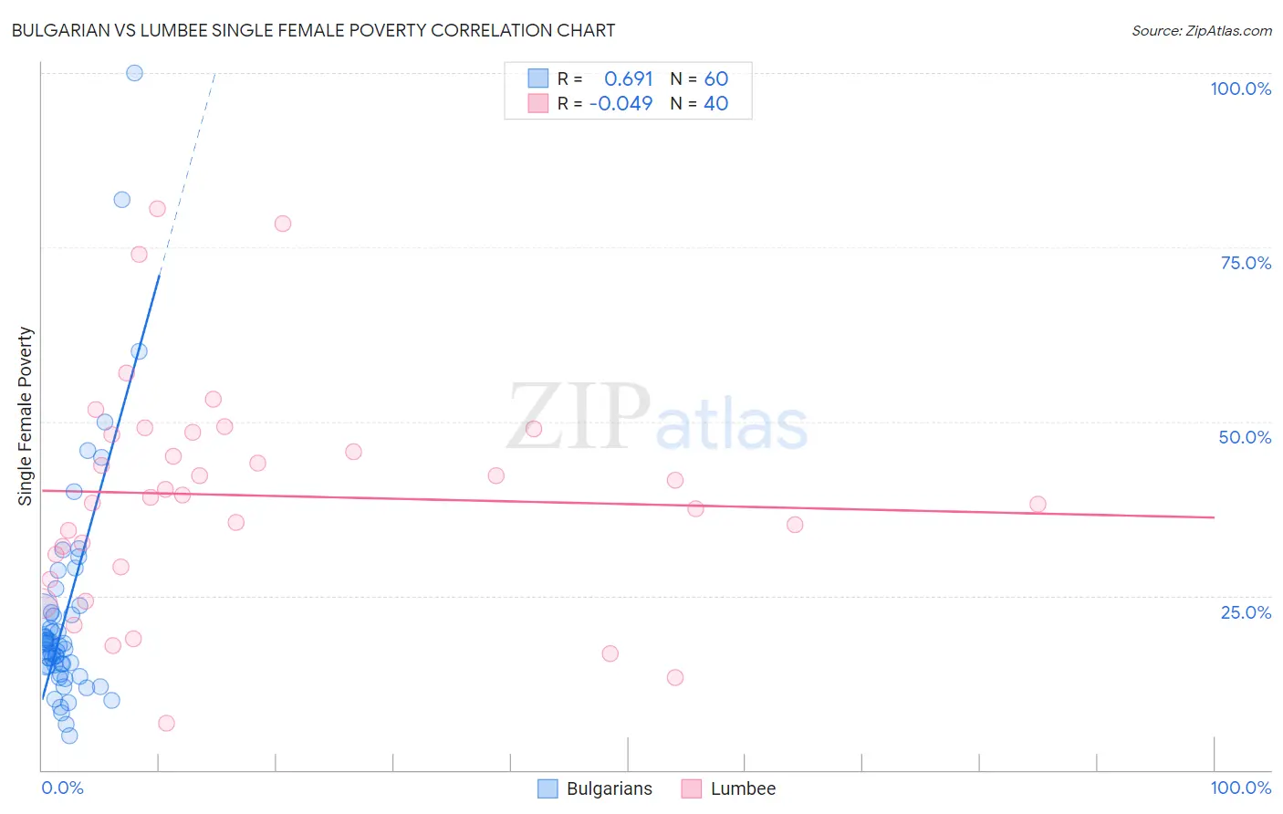 Bulgarian vs Lumbee Single Female Poverty