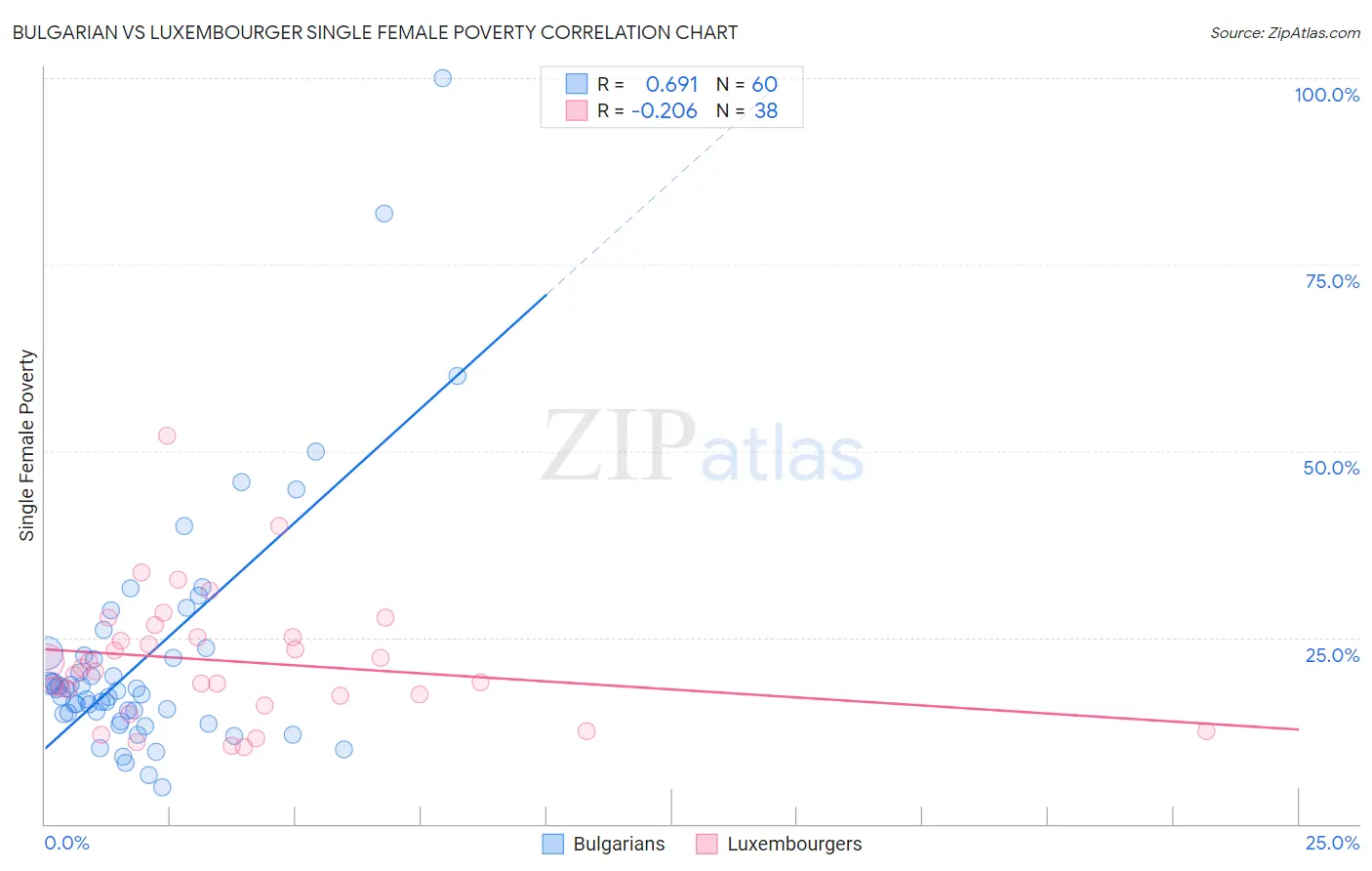 Bulgarian vs Luxembourger Single Female Poverty