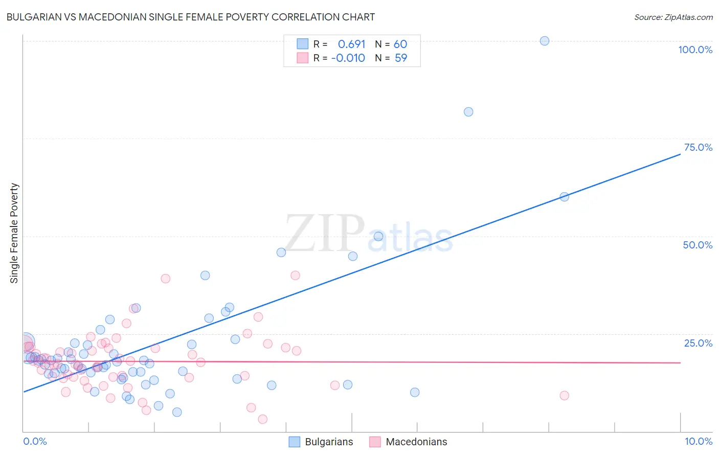 Bulgarian vs Macedonian Single Female Poverty