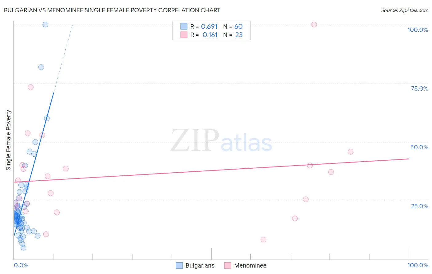 Bulgarian vs Menominee Single Female Poverty