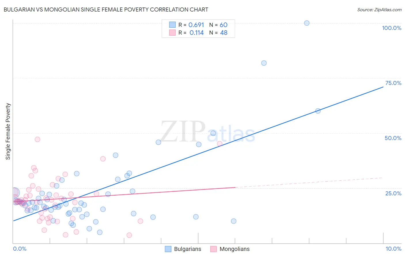 Bulgarian vs Mongolian Single Female Poverty