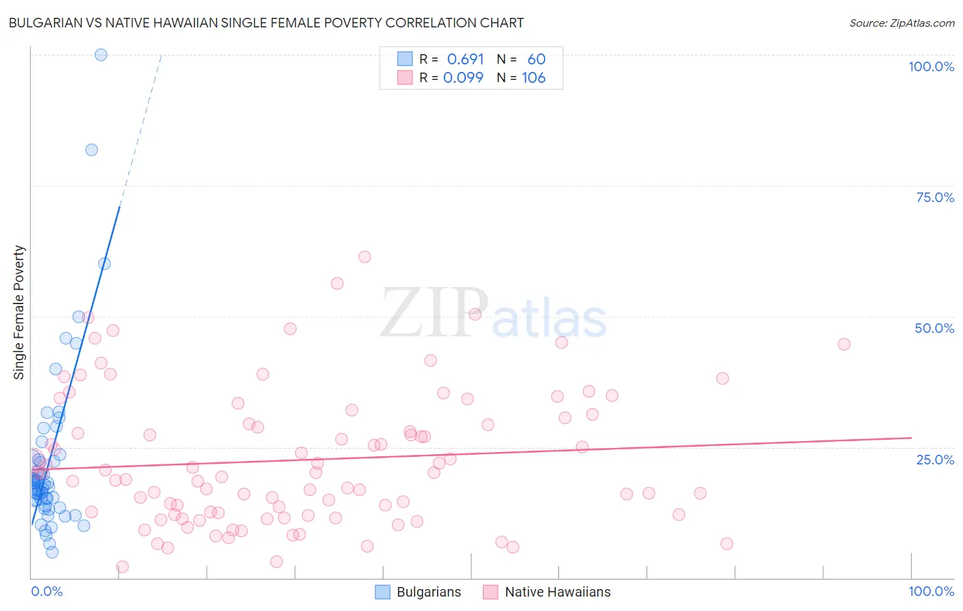 Bulgarian vs Native Hawaiian Single Female Poverty