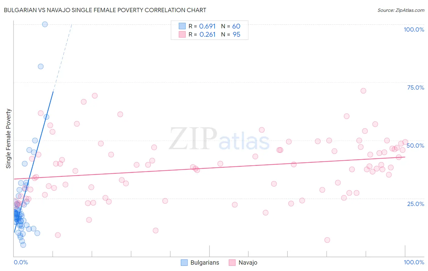 Bulgarian vs Navajo Single Female Poverty