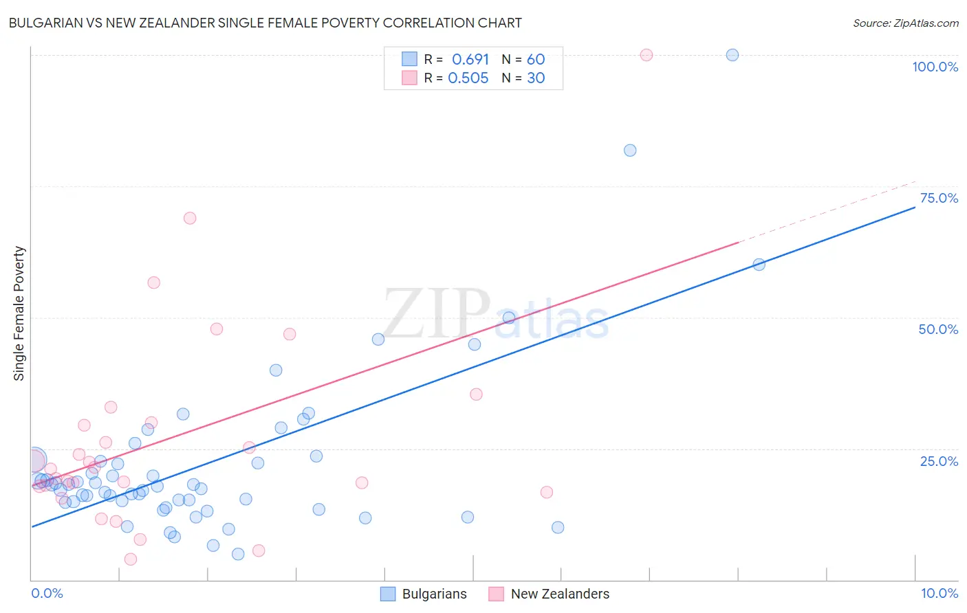 Bulgarian vs New Zealander Single Female Poverty